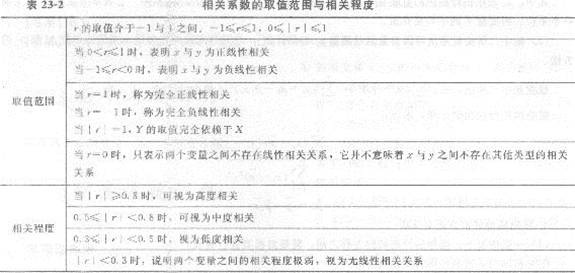 2013年中級經濟師《經濟基礎知識》應試指南：第二三章 相關與回歸分析